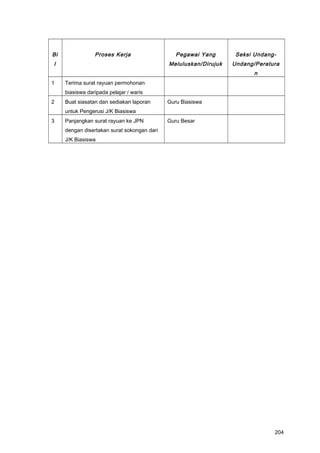 Bi
l
Proses Kerja Pegawai Yang
Meluluskan/Dirujuk
Seksi Undang-
Undang/Peratura
n
1 Terima surat rayuan permohonan
biasiswa daripada pelajar / waris
2 Buat siasatan dan sediakan laporan
untuk Pengerusi J/K Biasiswa
Guru Biasiswa
3 Panjangkan surat rayuan ke JPN
dengan disertakan surat sokongan dari
J/K Biasiswa
Guru Besar
204
 