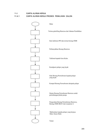 11.4 CARTA ALIRAN KERJA
11.4.1 CARTA ALIRAN KERJA PROSES PEMILIHAN CALON
Terima pekeliling Biasiswa dari Jabatan Pendidikan
Tamat
Ikuti taklimat JPN dan terima borang OMR
Perbanyakkan Borang Biasiswa
Taklimat kepada Guru Kelas
Kenalpasti pelajar yang layak
Edar Borang Permohonan kepada pelajar
yang layak
Hantar Borang Permohonan Biasiswa untuk
pertimbangan pihak penaja
Pengesahan Borang Permohonan Biasiswa,
Borang OMR BB-01 dan Lampiran A
Mula
Kumpul Borang Permohonan daripada pelajar
Maklumkan kepada pelajar yang berjaya
Buka Akaun Bank
205
 