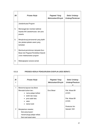 Bil Proses Kerja Pegawai Yang
Meluluskan/Dirujuk
Seksi Undang-
Undang/Peraturan
5.
6.
7.
8.
Jawatankuasa Program
Memanggil dan memberi taklimat
kepada Ahli Jawatankuasa dan para
peserta
Menghubungi penceramah yang dipilih
dan jabatan-jabatan awam yang
berkaitan
Membuat permohonan daripada Guru
Besar dan Pegawai Pendidikan Daerah
untuk melaksanakan program
Melengkapkan senarai semak
5.3.2 PROSES KERJA PENGURUSAN DISIPLIN (KES BERAT)
Bi
l
Proses Kerja Pegawai Yang
Meluluskan/Dirujuk
Seksi Undang-
Undang/Peratura
n
1
2
Menerima laporan kes Berat
Mencatat butiran kes :
• nama pelajar terlibat
• tarikh dan masa
• jenis salah laku
• saksi
• bahan bukti
Menjalankan siasatan
Sesi perjumpaan/
menemuduga pelajar erlibat.
Sesi soal siasat saksi.
Guru Besar Pek. Iktisas Bil
2/1975
Pek. Iktisas Bil
2/1976
Peraturan Am
Sekolah 1951
21
 