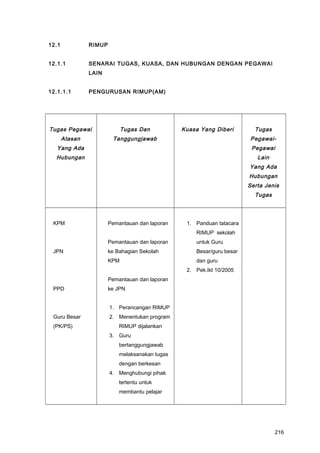12.1 RIMUP
12.1.1 SENARAI TUGAS, KUASA, DAN HUBUNGAN DENGAN PEGAWAI
LAIN
12.1.1.1 PENGURUSAN RIMUP(AM)
Tugas Pegawai
Atasan
Yang Ada
Hubungan
Tugas Dan
Tanggungjawab
Kuasa Yang Diberi Tugas
Pegawai-
Pegawai
Lain
Yang Ada
Hubungan
Serta Jenis
Tugas
KPM
JPN
PPD
Guru Besar
(PK/PS)
Pemantauan dan laporan
Pemantauan dan laporan
ke Bahagian Sekolah
KPM
Pemantauan dan laporan
ke JPN
1. Perancangan RIMUP
2. Menentukan program
RIMUP dijalankan
3. Guru
bertanggungjawab
melaksanakan tugas
dengan berkesan
4. Menghubungi pihak
tertentu untuk
membantu pelajar
1. Panduan tatacara
RIMUP sekolah
untuk Guru
Besar/guru besar
dan guru
2. Pek.Ikt 10/2005
216
 