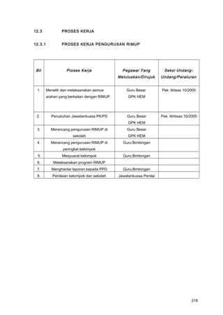12.3 PROSES KERJA
12.3.1 PROSES KERJA PENGURUSAN RIMUP
Bil Proses Kerja Pegawai Yang
Meluluskan/Dirujuk
Seksi Undang-
Undang/Peraturan
1. Meneliti dan melaksanakan semua
arahan yang berkaitan dengan RIMUP
Guru Besar
GPK HEM
Pek .Iktisas 10/2005
2. Penubuhan Jawatankuasa PK/PS Guru Besar
GPK HEM
Pek. Ikhtisas 10/2005
3. Merancang pengurusan RIMUP di
sekolah
Guru Besar
GPK HEM
4. Merancang pengurusan RIMUP di
peringkat kelompok
Guru Bimbingan
5 Mesyuarat kelompok Guru Bimbingan
6. Melaksanakan program RIMUP
7. Menghantar laporan kepada PPD Guru Bimbingan
8. Penilaian kelompok dan sekolah Jawatankuasa Penilai
218
 