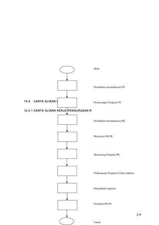 12.4 CARTA ALIRAN KERJA
12.4.1 CARTA ALIRAN KERJA PENGURUSAN RIMUP
Mula
Penubuhan Jawatankuasa PS
Perancangan Program PS
Penubuhan Jawatankuasa PK
Mesyuarat JK PK
Merancang Program PK
Pelaksanaan Program (2 kali setahun)
Penyediaan Laporan
Penilaian PK/PS
Tamat
219
 