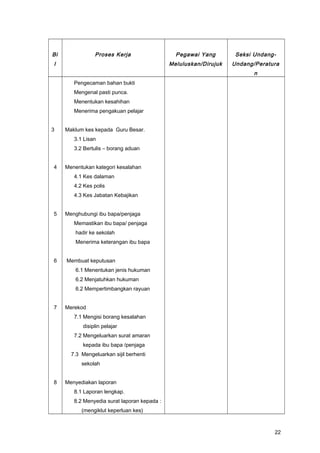 Bi
l
Proses Kerja Pegawai Yang
Meluluskan/Dirujuk
Seksi Undang-
Undang/Peratura
n
3
4
5
6
7
8
Pengecaman bahan bukti
Mengenal pasti punca.
Menentukan kesahihan
Menerima pengakuan pelajar
Maklum kes kepada Guru Besar.
3.1 Lisan
3.2 Bertulis – borang aduan
Menentukan kategori kesalahan
4.1 Kes dalaman
4.2 Kes polis
4.3 Kes Jabatan Kebajikan
Menghubungi ibu bapa/penjaga
Memastikan ibu bapa/ penjaga
hadir ke sekolah
Menerima keterangan ibu bapa
Membuat keputusan
6.1 Menentukan jenis hukuman
6.2 Menjatuhkan hukuman
6.2 Mempertimbangkan rayuan
Merekod
7.1 Mengisi borang kesalahan
disiplin pelajar
7.2 Mengeluarkan surat amaran
kepada ibu bapa /penjaga
7.3 Mengeluarkan sijil berhenti
sekolah
Menyediakan laporan
8.1 Laporan lengkap.
8.2 Menyedia surat laporan kepada :
(mengiklut keperluan kes)
22
 