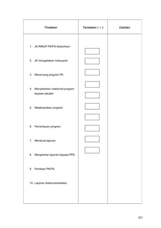 Tindakan Tandakan ( √ ) Catatan
1. JK RIMUP PK/PS ditubuhkan
2. JK mengadakan mesyuarat
3. Merancang program PK
4. Menyebarkan maklumat program
kepada sekolah
5. Melaksanakan program
6. Pemantauan program
7. Membuat laporan
8. Menghantar laporan kepada PPD
9. Penilaian PK/PS
10. Laporan didokumentasikan
221
 