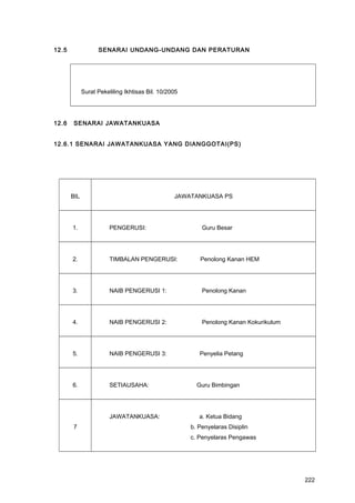 12.5 SENARAI UNDANG-UNDANG DAN PERATURAN
Surat Pekeliling Ikhtisas Bil. 10/2005
12.6 SENARAI JAWATANKUASA
12.6.1 SENARAI JAWATANKUASA YANG DIANGGOTAI(PS)
BIL JAWATANKUASA PS
1. PENGERUSI: Guru Besar
2. TIMBALAN PENGERUSI: Penolong Kanan HEM
3. NAIB PENGERUSI 1: Penolong Kanan
4. NAIB PENGERUSI 2: Penolong Kanan Kokurikulum
5. NAIB PENGERUSI 3: Penyelia Petang
6. SETIAUSAHA: Guru Bimbingan
7
JAWATANKUASA: a. Ketua Bidang
b. Penyelaras Disiplin
c. Penyelaras Pengawas
222
 