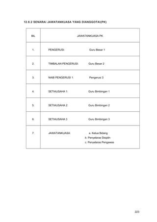 12.6.2 SENARAI JAWATANKUASA YANG DIANGGOTAI(PK)
BIL JAWATANKUASA PK
1. PENGERUSI: Guru Besar 1
2. TIMBALAN PENGERUSI: Guru Besar 2
3. NAIB PENGERUSI 1: Pengerusi 3
4. SETIAUSAHA 1: Guru Bimbingan 1
5. SETIAUSAHA 2: Guru Bimbingan 2
6. SETIAUSAHA 3 Guru Bimbingan 3
7. JAWATANKUASA: a. Ketua Bidang
b. Penyelaras Disiplin
c. Penyelaras Pengawas
223
 