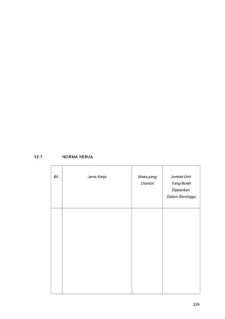 12.7 NORMA KERJA
Bil. Jenis Kerja Masa yang
Diambil
Jumlah Unit
Yang Boleh
Dijalankan
Dalam Seminggu
224
 