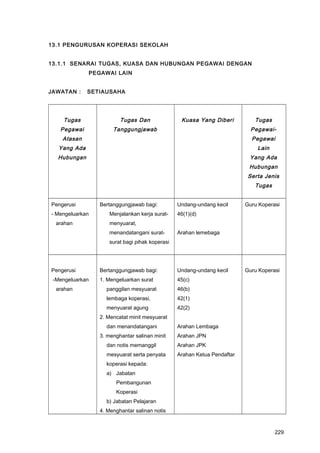 13.1 PENGURUSAN KOPERASI SEKOLAH
13.1.1 SENARAI TUGAS, KUASA DAN HUBUNGAN PEGAWAI DENGAN
PEGAWAI LAIN
JAWATAN : SETIAUSAHA
Tugas
Pegawai
Atasan
Yang Ada
Hubungan
Tugas Dan
Tanggungjawab
Kuasa Yang Diberi Tugas
Pegawai-
Pegawai
Lain
Yang Ada
Hubungan
Serta Jenis
Tugas
Pengerusi
- Mengeluarkan
arahan
Bertanggungjawab bagi:
Menjalankan kerja surat-
menyuarat,
menandatangani surat-
surat bagi pihak koperasi
Undang-undang kecil
46(1)(d)
Arahan lemebaga
Guru Koperasi
Pengerusi
-Mengeluarkan
arahan
Bertanggungjawab bagi:
1. Mengeluarkan surat
panggilan mesyuarat
lembaga koperasi,
menyuarat agung
2. Mencatat minit mesyuarat
dan menandatangani
3. menghantar salinan minit
dan notis memanggil
mesyuarat serta penyata
koperasi kepada:
a) Jabatan
Pembangunan
Koperasi
b) Jabatan Pelajaran
4. Menghantar salinan notis
Undang-undang kecil
45(c)
46(b)
42(1)
42(2)
Arahan Lembaga
Arahan JPN
Arahan JPK
Arahan Ketua Pendaftar
Guru Koperasi
229
 