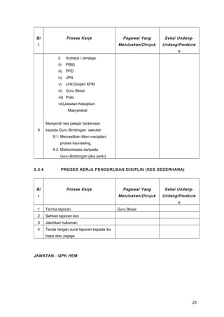 Bi
l
Proses Kerja Pegawai Yang
Meluluskan/Dirujuk
Seksi Undang-
Undang/Peratura
n
9
i) ibubapa / penjaga.
ii) PIBG
iii) PPD
iv) JPN
v) Unit Disiplin KPM
vi) Guru Besar
vii) Polis
viii)Jabatan Kebajikan
Masyarakat
Menyerah kes pelajar berkenaan
kepada Guru Bimbingan sekolah
9.1. Memastikan klien menjalani
proses kaunseling.
9.2. Maklumbalas daripada
Guru Bimbingan (jika perlu)
5.3.4 PROSES KERJA PENGURUSAN DISIPLIN (KES SEDERHANA)
Bi
l
Proses Kerja Pegawai Yang
Meluluskan/Dirujuk
Seksi Undang-
Undang/Peratura
n
1 Terima laporan Guru Besar
2 Sahkan laporan kes
3 Jatuhkan hukuman
4 Tanda tangan surat laporan kepada ibu
bapa atau pejaga
JAWATAN : GPK HEM
23
 