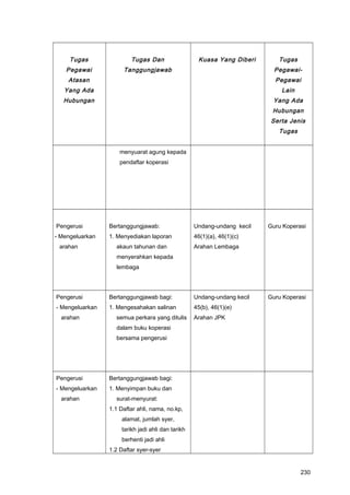 Tugas
Pegawai
Atasan
Yang Ada
Hubungan
Tugas Dan
Tanggungjawab
Kuasa Yang Diberi Tugas
Pegawai-
Pegawai
Lain
Yang Ada
Hubungan
Serta Jenis
Tugas
menyuarat agung kepada
pendaftar koperasi
Pengerusi
- Mengeluarkan
arahan
Bertanggungjawab:
1. Menyediakan laporan
akaun tahunan dan
menyerahkan kepada
lembaga
Undang-undang kecil
46(1)(a), 46(1)(c)
Arahan Lembaga
Guru Koperasi
Pengerusi
- Mengeluarkan
arahan
Bertanggungjawab bagi:
1. Mengesahakan salinan
semua perkara yang ditulis
dalam buku koperasi
bersama pengerusi
Undang-undang kecil
45(b), 46(1)(e)
Arahan JPK
Guru Koperasi
Pengerusi
- Mengeluarkan
arahan
Bertanggungjawab bagi:
1. Menyimpan buku dan
surat-menyurat:
1.1 Daftar ahli, nama, no.kp,
alamat, jumlah syer,
tarikh jadi ahli dan tarikh
berhenti jadi ahli
1.2 Daftar syer-syer
230
 