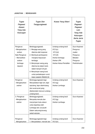 JAWATAN : BENDAHARI
Tugas
Pegawai
Atasan
Yang Ada
Hubungan
Tugas Dan
Tanggungjawab
Kuasa Yang Diberi Tugas
Pegawai-
Pegawai
Lain
Yang Ada
Hubungan
Serta Jenis
Tugas
Pengerusi
- Mengeluarkan
arahan
Naib Pengerusi
- Memastikan
arahan
lembaga
dipatuhi
Bertanggungjawab
1. Menjaga wang yang
diterima oleh koperasi
2. Membuat pembayaran
mengikut keputusan
lembaga
3. Menyimpan wang yang
diterima ke dalam bank
dalam tempoh 24 jam
4. Menyimpan wang tunai
untuk perbelanjaan runcit
tidak melebihi RM400.00
Undang-undang kecil
47(1)(c)
47(1)(d)
47(1)(f)
Arahan lembaga
Arahan JPK
Arahan Ketua Pendaftar
Guru Koperasi
Pengurus
Jualan
Pengurus
Bekalan
Pengurus
Perkhidmatan
Pengerusi
- Mengeluarkan
arahan
Bertanggungjawab bagi:
Menyediakan lejar am, lejar
sipiutang, lejar siberhutang
dan surat-surat yang
dikehendaki menurut undang-
undang kecil.
Undang-undang kecil
47(1)(g)
Arahan Lembaga
Guru Koperasi
3. Pengerusi
-Mengeluarkan
arahan
Bertanggungjawab:
Menyedia,menulis dan
menyimpan buku akaun
untuk diperiksa oleh
Lembaga dan Juruaudit
Dalam sekurang-kurang
sekali sebulan.
Undang-undang kecil
47(1)(g)
Arahan Lembaga
Guru Koperasi
Pengerusi
-Mengeluarkan
Bertanggungjawab bagi:
1. Menyediakan, menulis dan
Undang-undang kecil
47(1)(h)
Guru Koperasi
232
 