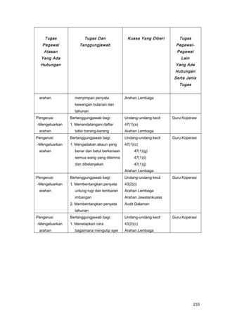 Tugas
Pegawai
Atasan
Yang Ada
Hubungan
Tugas Dan
Tanggungjawab
Kuasa Yang Diberi Tugas
Pegawai-
Pegawai
Lain
Yang Ada
Hubungan
Serta Jenis
Tugas
arahan menyimpan penyata
kewangan bulanan dan
tahunan
Arahan Lembaga
Pengerusi
-Mengeluarkan
arahan
Bertanggungjawab bagi:
1. Menandatangani daftar
tafsir barang-barang
Undang-undang kecil
47(1)(a)
Arahan Lembaga
Guru Koperasi
Pengerusi
-Mengeluarkan
arahan
Bertanggungjawab bagi:
1. Mengadakan akaun yang
benar dan betul berkenaan
semua wang yang diterima
dan dibelanjakan
Undang-undang kecil
47(1)(c)
47(1)(g)
47(1)(i)
47(1)(j)
Arahan Lembaga
Guru Koperasi
Pengerusi
-Mengeluarkan
arahan
Bertanggungjawab bagi:
1. Membentangkan penyata
untung rugi dan lembaran
imbangan
2. Membentangkan penyata
tahunan
Undang-undang kecil
43(2)(i)
Arahan Lembaga
Arahan Jawatankuasa
Audit Dalaman
Guru Koperasi
Pengerusi
-Mengeluarkan
arahan
Bertanggungjawab bagi:
1. Menetapkan cara
bagaimana mengutip syer
Undang-undang kecil
43(2)(c)
Arahan Lembaga
Guru Koperasi
233
 