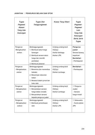 JAWATAN : PENGURUS BELIAN DAN STOK
Tugas
Pegawai
Atasan
Yang Ada
Hubungan
Tugas Dan
Tanggungjawab
Kuasa Yang Diberi Tugas
Pegawai-
Pegawai
Lain
Yang Ada
Hubungan
Serta Jenis
Tugas
Pengerusi
-Mengeluarkan
arahan
Bertanggungjawab
1. Membuat sebut harga
barangan
2. Membuat senarai sebut
harga dan memilih
pembekal
3. Membuat pesanan
Undang-undang kecil
43(2)(y)
Arahan lembaga
Arahan JPK
Pengurus
jualan
Senarai barang
keperluan
Bendahari
- Pembayaran
Pengerusi
- Mengeluarkan
arahan
Bertanggungjawab
1. Menerima dan memeriksa
bekalan
2. Menyimpan dokumen
belian
3. Merekod dalam jurnal dan
buku stok
Undang-undang kecil
43(2)(y)
Arahan Lembaga
Bendahari
- Pembayaran
Pengerusi
- Mengeluarkan
arahan
Bertanggungjawab:
1. Menyediakan senarai
harga belian (modal)
2. Menyerahkan senarai
kepada pengurus jualan
Undang-undang kecil
43(2)(y)
Arahan Lembaga
1. Pengurus
Jualan
- Senarai
harga modal
Pengerusi
- Mengeluarkan
arahan
Bertanggungjawab
1. Membuat pemeriksaan
stok
Undang-undang kecil
43(2)(y)
Arahan JPK
1. Setiausaha
- Surat arahan
JPK
234
 