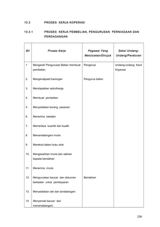 13.3 PROSES KERJA KOPERASI
13.3.1 PROSES KERJA PEMBELIAN, PENGURUSAN PERNIAGAAN DAN
PERDAGANGAN
Bil Proses Kerja Pegawai Yang
Meluluskan/Dirujuk
Seksi Undang-
Undang/Peraturan
1
2.
3.
4.
5.
6.
7.
8.
9.
10.
11
12.
13.
14.
Mengarah Pengurusan Belian membuat
pembelian
Mengenalpasti barangan
Mendapatkan sebutharga
Membuat pembelian
Menyediakan borang pesanan
Menerima bekalan
Memeriksa kuantiti dan kualiti
Menandatangani invois
Merekod dalam buku stok
Mengesahkan invois dan salinan
kepada bendahari
Menerima invois
Menguruskan baucar dan dokumen
berkaitan untuk pembayaran
Menyediakan cek dan tandatangani
Menyemak baucer dan
menandatangani
Pengerusi
Pengurus belian
Bendahari
Undang-undang Kecil
Koperasi
236
 