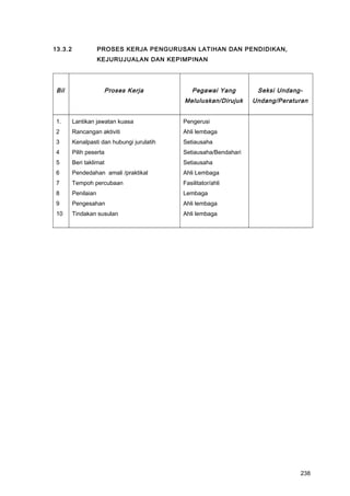 13.3.2 PROSES KERJA PENGURUSAN LATIHAN DAN PENDIDIKAN,
KEJURUJUALAN DAN KEPIMPINAN
Bil Proses Kerja Pegawai Yang
Meluluskan/Dirujuk
Seksi Undang-
Undang/Peraturan
1.
2
3
4
5
6
7
8
9
10
Lantikan jawatan kuasa
Rancangan aktiviti
Kenalpasti dan hubungi jurulatih
Pilih peserta
Beri taklimat
Pendedahan amali /praktikal
Tempoh percubaan
Penilaian
Pengesahan
Tindakan susulan
Pengerusi
Ahli lembaga
Setiausaha
Setiausaha/Bendahari
Setiausaha
Ahli Lembaga
Fasilitator/ahli
Lembaga
Ahli lembaga
Ahli lembaga
238
 