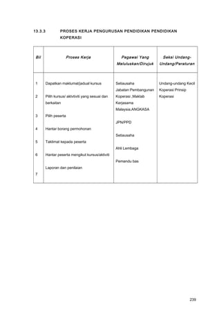 13.3.3 PROSES KERJA PENGURUSAN PENDIDIKAN PENDIDIKAN
KOPERASI
Bil Proses Kerja Pegawai Yang
Meluluskan/Dirujuk
Seksi Undang-
Undang/Peraturan
1
2
3
4
5
6
7
Dapatkan maklumat/jadual kursus
Pilih kursus/ aktvtiviti yang sesuai dan
berkaitan
Pilih peserta
Hantar borang permohonan
Taklimat kepada peserta
Hantar peserta mengikut kursus/aktiviti
Laporan dan penilaian
Setiausaha
Jabatan Pembangunan
Koperasi ,Maktab
Kerjasama
Malaysia,ANGKASA
JPN/PPD
Setiausaha
Ahli Lembaga
Pemandu bas
Undang-undang Kecil
Koperasi Prinsip
Koperasi
239
 