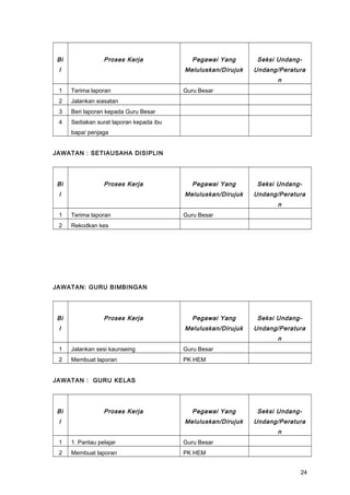 Bi
l
Proses Kerja Pegawai Yang
Meluluskan/Dirujuk
Seksi Undang-
Undang/Peratura
n
1 Terima laporan Guru Besar
2 Jalankan siasatan
3 Beri laporan kepada Guru Besar
4 Sediakan surat laporan kepada ibu
bapa/ penjaga
JAWATAN : SETIAUSAHA DISIPLIN
Bi
l
Proses Kerja Pegawai Yang
Meluluskan/Dirujuk
Seksi Undang-
Undang/Peratura
n
1 Terima laporan Guru Besar
2 Rekodkan kes
JAWATAN: GURU BIMBINGAN
Bi
l
Proses Kerja Pegawai Yang
Meluluskan/Dirujuk
Seksi Undang-
Undang/Peratura
n
1 Jalankan sesi kaunseing Guru Besar
2 Membuat laporan PK HEM
JAWATAN : GURU KELAS
Bi
l
Proses Kerja Pegawai Yang
Meluluskan/Dirujuk
Seksi Undang-
Undang/Peratura
n
1 1. Pantau pelajar Guru Besar
2 Membuat laporan PK HEM
24
 