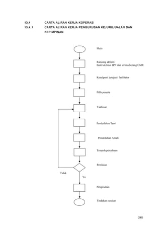 Tidak
Tindakan susulan
Pendedahan Teori
Tempoh percubaan
Penilaian
Pengesahan
Pilih peserta
Kenalpasti jurujual/ fasilitator
Mula
Rancang aktiviti
Ikuti taklimat JPN dan terima borang OMR
Taklimat
Ya
Pendedahan Amali
13.4 CARTA ALIRAN KERJA KOPERASI
13.4.1 CARTA ALIRAN KERJA PENGURUSAN KEJURUJUALAN DAN
KEPIMPINAN
240
 