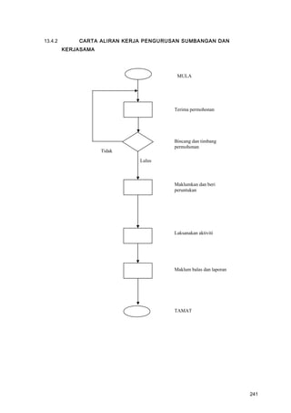 13.4.2 CARTA ALIRAN KERJA PENGURUSAN SUMBANGAN DAN
KERJASAMA
Lulus
Tidak
Bincang dan timbang
permohonan
Maklum balas dan laporan
Laksanakan aktiviti
Maklumkan dan beri
peruntukan
Terima permohonan
MULA
TAMAT
241
 