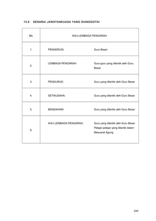 13.6 SENARAI JAWATANKUASA YANG DIANGGOTAI
BIL AHLI LEMBAGA PENGARAH
1. PENGERUSI: Guru Besar
2.
LEMBAGA PENGARAH: Guru-guru yang dilantik oleh Guru
Besar
3. PENGURUS: Guru yang dilantik oleh Guru Besar
4. SETIAUSAHA: Guru yang dilantik oleh Guru Besar
5. BENDAHARI: Guru yang dilantik oleh Guru Besar
6.
AHLI LEMBAGA PENGARAH: Guru yang dilantik oleh Guru Besar.
Pelajar-pelajar yang dilantik dalam
Mesuarat Agung.
244
 
