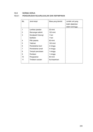 13.8 NORMA KERJA
13.8.1 PENGURUSAN KEJURUJUALAN DAN KEPIMPINAN
BIL Jenis kerja/ Masa yang diambil Jumlah unit yang
boleh dijalankan
dalam seminggu
1
2
3
4
5
6
7
8
9
10
11
Lantikan jawatan
Rancangan aktiviti
Kenalpasti /hubungi
fasilitator
Pilih peserta
Taklimat
Pendedahan teori
Pendedahan amali
Tempoh percubaan
Penilaian
Pengesahan
Tindakan susulan
30 minit
120 minit
1 hari
1 hari
60 minit
120 minit
2 minggu
4 minggu
1 minggu
1 minggu
60 minit
Ikut keperluan
246
 