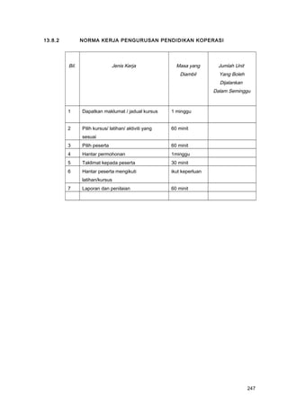 13.8.2 NORMA KERJA PENGURUSAN PENDIDIKAN KOPERASI
Bil. Jenis Kerja Masa yang
Diambil
Jumlah Unit
Yang Boleh
Dijalankan
Dalam Seminggu
1 Dapatkan maklumat / jadual kursus 1 minggu
2 Pilih kursus/ latihan/ aktiviti yang
sesuai
60 minit
3 Pilih peserta 60 minit
4 Hantar permohonan 1minggu
5 Taklimat kepada peserta 30 minit
6 Hantar peserta mengikuti
latihan/kursus
ikut keperluan
7 Laporan dan penilaian 60 minit
247
 