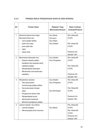 5.3.5 PROSES KERJA PENGURUSAN DISIPLIN (KES RINGAN)
Bil Proses Kerja Pegawai Yang
Meluluskan/Dirujuk
Seksi Undang-
Undang/Peratura
n
1 Menerima laporan kes ringan
Mencatat butiran kes :
o nama pelajar terlibat
o tarikh dan masa
o jenis salah laku
o saksi
o bahan bukti
Guru Besar
Guru-guru
Guru Kelas
Guru Disiplin
Pek. Iktisas Bil
2/1975
Pek. Iktisas Bil
2/1976
Peraturan Am
Sekolah 1951
2 Menentukan kekerapan kes:
o Rujukan kepada catatan
kesalahan lalu daripada rekod
salahlaku pelajar.
o Mengenalpasti kekerapan
o Menentukan aras keseriusan
salahlaku.
Guru Disiplin
Guru Pengawas
Pek. Iktisas Bil
2/1975
Pek. Iktisas Bil
2/1976
Peraturan Am
Sekolah 1951
3 Menjalankan siasatan:
o Sesi perjumpaan/
menemuduga pelajar terlibat.
o Sesi perjumpaan dengan
saksi.
o Pengecaman bahan bukti
o Mengenalpasti punca.
o Menentukan kesahihan
o Menerima pengakuan pelajar
Guru Disiplin
Guru Pengawas
Guru Bimbingan
Pek. Iktisas Bil
2/1975
Pek. Iktisas Bil
2/1976
Peraturan Am
Sekolah 1951
4 Laporan kepada Guru Besar.
o Laporan lengkap.
o Mencadangkan jenis hukuman
Guru Besar
Pek. Iktisas Bil
2/1975
Pek. Iktisas Bil
2/1976
Peraturan Am
Sekolah 1951
25
 
