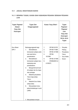 14.1 JADUAL KEDATANGAN MURID
14.1.1 SENARAI TUGAS, KUASA DAN HUBUNGAN PEGAWAI DENGAN PEGAWAI
LAIN
Tugas Pegawai
Atasan
Yang Ada
Hubungan
Tugas Dan
Tanggungjawab
Kuasa Yang Diberi Tugas
Pegawai-
Pegawai
Lain
Yang Ada
Hubungan
Serta Jenis
Tugas
Guru Besar
GPK 1
Bertanggungjawab bagi:
1. Mendaftarkan
kemasukan pelajar pada
sesi awal tahun
persekolahan.
2. Mendaftarkan
kemasukan pelajar baru
sepanjang sesi
persekolahan.
3. Mengambl butir-butir
diri pelajar dan ibu bapa
atau penjaga.
4. Melantik penyelaras
Tahun bagi setiap
Tahun.
5. Melantik Guru Kelas
setiap kelas.
6. Menyediakan buku
jadual kedatangan murid
(JKM).
7. Menyediakan tempat
1. SPI Bil 9/1975
2. SPI Bil 7/1986
3. SPI Bil. 8/1988
4. SPI Bil
18/1998
5. SPI Bil. 8/1999
6. KP(BS)8591/Jl
d.VIII(57)
o Penyelia
Petang
o Penyelaras
Tahun
o Guru Kelas
o Kerani
251
 