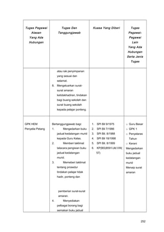 Tugas Pegawai
Atasan
Yang Ada
Hubungan
Tugas Dan
Tanggungjawab
Kuasa Yang Diberi Tugas
Pegawai-
Pegawai
Lain
Yang Ada
Hubungan
Serta Jenis
Tugas
atau rak penyimpanan
yang sesuai dan
selamat.
8. Mengeluarkan surat-
surat amaran
ketidakhadiran, tindakan
bagi buang sekolah dan
surat buang sekolah
kepada pelajar ponteng.
GPK HEM
Penyelia Petang
Bertanggungjawab bagi:
1. Mengedarkan buku
jadual kedatangan murid
kepada Guru Kelas.
2. Memberi taklimat
tatacara pengisian buku
jadual kedatangan
murid.
3. Memeberi taklimat
tentang prosedur
tindakan pelajar tidak
hadir, ponteng dan
pemberian surat-surat
amaran.
4. Menyediakan
pelbagai borang bagi
semakan buku jadual
1. SPI Bil 9/1975
2. SPI Bil 7/1986
3. SPI Bil. 8/1988
4. SPI Bil 18/1998
5. SPI Bil. 8/1999
6. KP(BS)8591/Jld.VIII(
57)
o Guru Besar
o GPK 1
o Penyelaras
Tahun
o Kerani
Mengedarkan
buku jadual
kedatangan
murid
Menaip surat
amaran
252
 