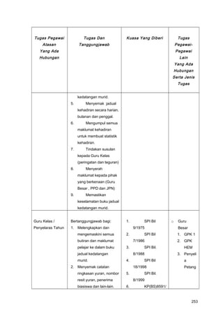 Tugas Pegawai
Atasan
Yang Ada
Hubungan
Tugas Dan
Tanggungjawab
Kuasa Yang Diberi Tugas
Pegawai-
Pegawai
Lain
Yang Ada
Hubungan
Serta Jenis
Tugas
kedatangan murid.
5. Menyemak jadual
kehadiran secara harian,
bulanan dan penggal.
6. Mengumpul semua
maklumat kehadiran
untuk membuat statistik
kehadiran.
7. Tindakan susulan
kepada Guru Kelas
(peringatan dan teguran)
8. Menyerah
maklumat kepada pihak
yang berkenaan (Guru
Besar , PPD dan JPN)
9. Memastikan
keselamatan buku jadual
kedatangan murid.
Guru Kelas /
Penyelaras Tahun
Bertanggungjawab bagi:
1. Melengkapkan dan
mengemaskini semua
butiran dan maklumat
pelajar ke dalam buku
jadual kedatangan
murid.
2. Menyemak catatan
ringkasan yuran, nombor
resit yuran, penerima
biasiswa dan lain-lain.
1. SPI Bil
9/1975
2. SPI Bil
7/1986
3. SPI Bil.
8/1988
4. SPI Bil
18/1998
5. SPI Bil.
8/1999
6. KP(BS)8591/
o Guru
Besar
1. GPK 1
2. GPK
HEM
3. Penyeli
a
Petang
253
 