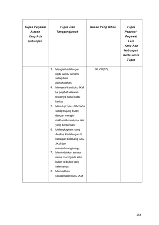 Tugas Pegawai
Atasan
Yang Ada
Hubungan
Tugas Dan
Tanggungjawab
Kuasa Yang Diberi Tugas
Pegawai-
Pegawai
Lain
Yang Ada
Hubungan
Serta Jenis
Tugas
3. Mengisi kedatangan
pada waktu pertama
setiap hari
persekolahan.
4. Menyerahkan buku JKM
ke pejabat selewat-
lewatnya pada waktu
kedua.
5. Menutup buku JKM pada
setiap hujung bulan
dengan mengisi
maklumat-maklumat lain
yang berkenaan.
6. Melengkapkan ruang
Analisa Kedatangan di
bahagian belakang buku
JKM dan
menandatanganinya.
7. Memindahkan senarai
nama murid pada akhir
bulan ke bulan yang
seterusnya.
8. Memastikan
keselamatan buku JKM.
Jld.VIII(57)
254
 