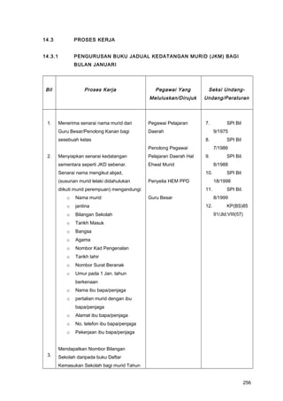14.3 PROSES KERJA
14.3.1 PENGURUSAN BUKU JADUAL KEDATANGAN MURID (JKM) BAGI
BULAN JANUARI
Bil Proses Kerja Pegawai Yang
Meluluskan/Dirujuk
Seksi Undang-
Undang/Peraturan
1.
2.
3.
Menerima senarai nama murid dari
Guru Besar/Penolong Kanan bagi
sesebuah kelas
Menyiapkan senarai kedatangan
sementara seperti JKD sebenar.
Senarai nama mengikut abjad,
(susunan murid lelaki didahulukan
diikuti murid perempuan) mengandungi:
o Nama murid
o jantina
o Bilangan Sekolah
o Tarikh Masuk
o Bangsa
o Agama
o Nombor Kad Pengenalan
o Tarikh lahir
o Nombor Surat Beranak
o Umur pada 1 Jan. tahun
berkenaan
o Nama ibu bapa/penjaga
o pertalian murid dengan ibu
bapa/penjaga
o Alamat ibu bapa/penjaga
o No. telefon ibu bapa/penjaga
o Pekerjaan ibu bapa/penjaga
Mendapatkan Nombor Bilangan
Sekolah daripada buku Daftar
Kemasukan Sekolah bagi murid Tahun
Pegawai Pelajaran
Daerah
Penolong Pegawai
Pelajaran Daerah Hal
Ehwal Murid
Penyelia HEM PPD
Guru Besar
7. SPI Bil
9/1975
8. SPI Bil
7/1986
9. SPI Bil.
8/1988
10. SPI Bil
18/1998
11. SPI Bil.
8/1999
12. KP(BS)85
91/Jld.VIII(57)
256
 