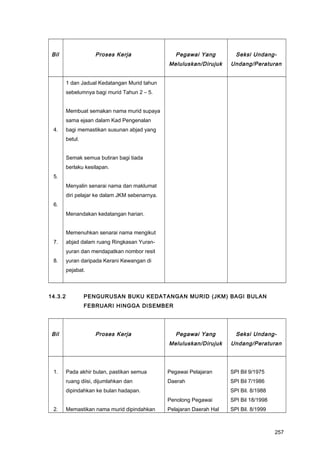 Bil Proses Kerja Pegawai Yang
Meluluskan/Dirujuk
Seksi Undang-
Undang/Peraturan
4.
5.
6.
7.
8.
1 dan Jadual Kedatangan Murid tahun
sebelumnya bagi murid Tahun 2 – 5.
Membuat semakan nama murid supaya
sama ejaan dalam Kad Pengenalan
bagi memastikan susunan abjad yang
betul.
Semak semua butiran bagi tiada
berlaku kesilapan.
Menyalin senarai nama dan maklumat
diri pelajar ke dalam JKM sebenarnya.
Menandakan kedatangan harian.
Memenuhkan senarai nama mengikut
abjad dalam ruang Ringkasan Yuran-
yuran dan mendapatkan nombor resit
yuran daripada Kerani Kewangan di
pejabat.
14.3.2 PENGURUSAN BUKU KEDATANGAN MURID (JKM) BAGI BULAN
FEBRUARI HINGGA DISEMBER
Bil Proses Kerja Pegawai Yang
Meluluskan/Dirujuk
Seksi Undang-
Undang/Peraturan
1.
2.
Pada akhir bulan, pastikan semua
ruang diisi, dijumlahkan dan
dipindahkan ke bulan hadapan.
Memastikan nama murid dipindahkan
Pegawai Pelajaran
Daerah
Penolong Pegawai
Pelajaran Daerah Hal
SPI Bil 9/1975
SPI Bil 7/1986
SPI Bil. 8/1988
SPI Bil 18/1998
SPI Bil. 8/1999
257
 