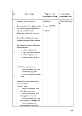 Bil Proses Kerja Pegawai Yang
Meluluskan/Dirujuk
Seksi Undang-
Undang/Peraturan
3.
4.
5.
6.
7.
pada akhir bulan sebelumnya.
Sekiranya ada murid yang baru masuk,
atur semula senarai nama mengikut
abjad, (susunan murid lelaki
didahulukan, diikuti murid permpuan).
Buku JKD diambil daripada pejabat
pada setiap pagi pada waktu pertama.
Guru Kelas menandakan kedatangan
dengan menanda:
o / untuk murid yang hadir
o O untuk murid yang tidak hadir
o L untuk murid yang lewat
o P untuk murid yang ponteng
Jumlahkan kedatangan harian:
o jumlah murid yang tidak hadir
o jumlah murid yang hadir
o jumlah murid sepatutnya dalam
kelas
Menyerahkan buku JKM ke pejabat
pada waktu kedua.
Pada akhir bulan:
o jumlahkan murid tidak hadir
dalam bulan berkenaan
o jumlahkan murid tidak hadir
sehingga bulan berkenaan
o jumlahkan bilangan hari murid
hadir sehingga bulan berkenaan
o jumlahkan bilangan hari
sepatutnya hadir dalam bulan
Ehwal Murid
Penyelia HEM PPD
Guru Besar
KP(BS)8591/Jld.VIII(
57)
258
 