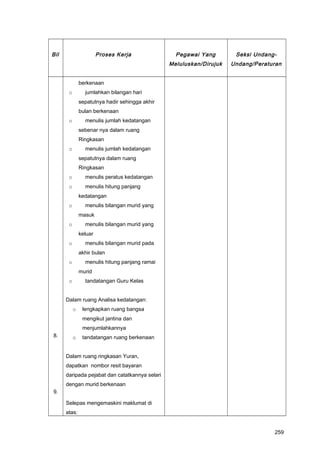 Bil Proses Kerja Pegawai Yang
Meluluskan/Dirujuk
Seksi Undang-
Undang/Peraturan
8.
9.
berkenaan
o jumlahkan bilangan hari
sepatutnya hadir sehingga akhir
bulan berkenaan
o menulis jumlah kedatangan
sebenar nya dalam ruang
Ringkasan
o menulis jumlah kedatangan
sepatutnya dalam ruang
Ringkasan
o menulis peratus kedatangan
o menulis hitung panjang
kedatangan
o menulis bilangan murid yang
masuk
o menulis bilangan murid yang
keluar
o menulis bilangan murid pada
akhir bulan
o menulis hitung panjang ramai
murid
o tandatangan Guru Kelas
Dalam ruang Analisa kedatangan:
o lengkapkan ruang bangsa
mengikut jantina dan
menjumlahkannya
o tandatangan ruang berkenaan
Dalam ruang ringkasan Yuran,
dapatkan nombor resit bayaran
daripada pejabat dan catatkannya selari
dengan murid berkenaan
Selepas mengemaskini maklumat di
atas:
259
 