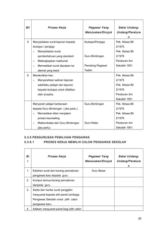 Bil Proses Kerja Pegawai Yang
Meluluskan/Dirujuk
Seksi Undang-
Undang/Peratura
n
5 Menyediakan surat laporan kepada
ibubapa / penjaga.
o Menyediakan surat
pemberitahuan yang standard
o Melengkapkan maklumat
o Memastikan surat diposkan ke
alamat yang betul
Ibubapa/Penjaga
Guru Bimbingan
Penolong Pegawai
Tadbir
Pek. Iktisas Bil
2/1975
Pek. Iktisas Bil
2/1976
Peraturan Am
Sekolah 1951
6 Merekodkan kes.
o Menyerahkan salinan laporan
salahlaku pelajar dan laporan
kepada ibubapa untuk difailkan
oleh s/usaha.
Pek. Iktisas Bil
2/1975
Pek. Iktisas Bil
2/1976
Peraturan Am
Sekolah 1951
Menyerah pelajar berkenaan
kepada Guru Bimbingan ( jika perlu ).
o Memastikan klien menjalani
proses kaunseling.
o Maklumbalas dari Guru Bimbingan
(jika perlu)
Guru Bimbingan
Guru Kelas
Pek. Iktisas Bil
2/1975
Pek. Iktisas Bil
2/1976
Peraturan Am
Sekolah 1951
5.3.6 PENGURUSAN PEMILIHAN PENGAWAS
5.3.6.1 PROSES KERJA MEMILIH CALON PENGAWAS SEKOLAH
Bi
l
Proses Kerja Pegawai Yang
Meluluskan/Dirujuk
Seksi Undang-
Undang/Peratura
n
1. Edarkan surat dan borang pencalonan
pengawas baru kepada guru
Guru Besar
2. Kumpul semua borang pencalonan
daripada guru
3. Sedia dan hantar surat panggilan
mesyuarat kepada ahli panel Lembaga
Pengawas Sekolah untuk pilih calon
pengawas baru.
4. Adakan mesyuarat panel bagi pilih calon
26
 