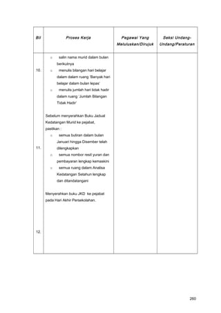 Bil Proses Kerja Pegawai Yang
Meluluskan/Dirujuk
Seksi Undang-
Undang/Peraturan
10.
11.
12.
o salin nama murid dalam bulan
berikutnya
o menulis bilangan hari belajar
dalam dalam ruang ‘Banyak hari
belajar dalam bulan lepas’
o menulis jumlah hari tidak hadir
dalam ruang ‘Jumlah Bilangan
Tidak Hadir’
Sebelum menyerahkan Buku Jadual
Kedatangan Murid ke pejabat,
pastikan :
o semua butiran dalam bulan
Januari hingga Disember telah
dilengkapkan
o semua nombor resit yuran dan
pembayaran lengkap kemaskini
o semua ruang dalam Analisa
Kedatangan Setahun lengkap
dan ditandatangani
Menyerahkan buku JKD ke pejabat
pada Hari Akhir Persekolahan.
260
 