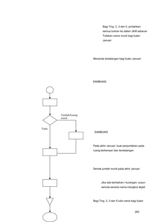 Bagi Ting. 2, 3 dan 5, pindahkan
semua butiran ke dalam JKM sebenar
Tuliskan nama murid bagi bulan
Januari
Menanda kedatangan bagi bulan Januari
SAMBUNG
SAMBUNG
Pada akhir Januari, buat penjumlahan pada
ruang berkenaan dan tandatangan
Semak jumlah murid pada akhir Januari
Jika ada tambahan / kurangan, susun
semula senarai nama mengikut abjad
Bagi Ting. 2, 3 dan 5 tulis nama bagi bulan
Tambah/kurang
murid
Tiada
262
 