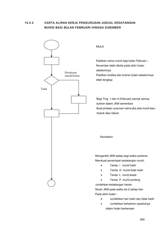 14.4.2 CARTA ALIRAN KERJA PENGURUSAN JADUAL KEDATANGAN
MURID BAGI BULAN FEBRUARI HINGGA DISEMBER
MULA
Pastikan nama murid bagi bulan Februari –
November telah ditulis pada akhir bulan
sebelumnya
Pastikan analisa dan butiran bulan sebelumnya
telah lengkap
Bagi Ting. 1 dan 4 (Februari) semak semua
butiran dalam JKM sementara
Buat pindaan susunan nama jika ada murid baru
masuk atau keluar
Kemaskini
Mengambil JKM setiap pagi waktu pertama
Membuat penandaan kedatangan murid:
• Tanda / murid hadir
• Tanda O murid tidak hadir
• Tanda L murid lewat
• Tanda P murid ponteng
Jumlahkan kedatangan harian
Serah JKM pada waktu ke-2 setiap hari
Pada akhir bulan :
• Jumlahkan hari hadir dan tidak hadir
• Jumlahkan kehadiran sepatutnya
dalam bulan berkenaan
Pertukaran
masuk/keluar
Tiada
264
 