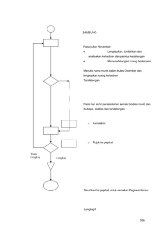 SAMBUNG
Pada bulan November:
• Lengkapkan, jumlahkan dan
analisakan kehadiran dan peratus kedatangan
• Menanadatangani ruang berkenaan
Menulis nama murid dalam bulan Disember dan
lengkapkan ruang kehadiran
Tandatangan
Pada hari akhir persekolahan semak biodata murid dan
ibubapa, analisa dan tandatangan
o Kemaskini
o Rujuk ke pejabat
Serahkan ke pejabat untuk semakan Pegawai Kerani
Lengkap?
Lengkap
Tidak
Lengkap
266
 