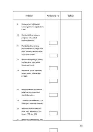 Tindakan Tandakan ( √ ) Catatan
9. Mengedarkan buku jadual
kedatangan murid kepada Guru
Kelas.
10. Memberi taklimat tatacara
pengisian buku jadual
kedatangan murid.
11. Memberi taklimat tentang
prosedur tindakan pelajar tidak
hadir, ponteng dan pemberian
surat-surat amaran.
12. Menyediakan pelbagai borang
bagi semakan buku jadual
kedatangan murid.
13. Menyemak jadual kehadiran
secara harian, bulanan dan
penggal.
14. Mengumpul semua maklumat
kehadiran untuk membuat
statistik kehadiran.
15. Tindakan susulan kepada Guru
Kelas (peringatan dan teguran)
16. Menyerah maklumat kepada
pihak yang berkenaan (Guru
Besar , PPD dan JPN)
17. Memastikan keselamatan buku
269
 