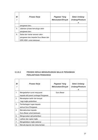 Bi
l
Proses Kerja Pegawai Yang
Meluluskan/Dirujuk
Seksi Undang-
Undang/Peratura
n
pengawas baru.
5. Jalankan proses temuduga calon
pengawas baru
6. Sedia dan hantar senarai calon
pengawas baru kepada Guru Besar dan
GPK HEM untuk kelulusan
5.3.6.2 PROSES KERJA MENGURUSKAN MAJLIS PERASMIAN
PERLANTIKAN PENGAWAS
Bi
l
Proses Kerja Pegawai Yang
Meluluskan/Dirujuk
Seksi Undang-
Undang/Peratura
n
1. Mengedarkan surat mesyuarat
kepada ahli panel Lembaga Pengawas
Guru Besar
2. Menetapkan tarikh dan tempat
bagi majlis perlantikan.
3. Pembahagian tugas kepada
semua Guru Pengawas
4. Memaklumkan kepada
Guru Besar untuk kelulusan
5. Menguruskan sijil perlantikan
6. Latihan dan raptai majlis
7. Mengelolakan majlis sebenar
8. Menulis laporan dan dokumentasi
27
 