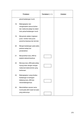 Tindakan Tandakan ( √ ) Catatan
jadual kedatangan murid.
18. Melengkapkan dan
mengemaskini semua butiran
dan maklumat pelajar ke dalam
buku jadual kedatangan murid.
19. Menyemak catatan ringkasan
yuran, nombor resit yuran,
penerima biasiswa dan lain-lain.
20. Mengisi kedatangan pada waktu
pertama setiap hari
persekolahan.
21. Menyerahkan buku JKM ke
pejabat selewat-lewatnya
22. Menutup buku JKM pada setiap
hujung bulan dengan mengisi
maklumat-maklumat lain yang
berkenaan.
23. Melengkapkan ruang Analisa
Kedatangan di bahagian
belakang buku JKM dan
menandatanganinya.
24. Memindahkan senarai nama
murid pada akhir bulan ke bulan
yang seterusnya.
270
 