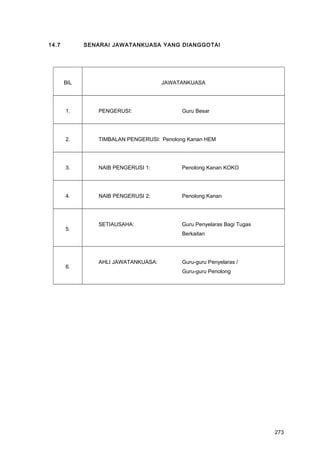 14.7 SENARAI JAWATANKUASA YANG DIANGGOTAI
BIL JAWATANKUASA
1. PENGERUSI: Guru Besar
2. TIMBALAN PENGERUSI: Penolong Kanan HEM
3. NAIB PENGERUSI 1: Penolong Kanan KOKO
4. NAIB PENGERUSI 2: Penolong Kanan
5.
SETIAUSAHA: Guru Penyelaras Bagi Tugas
Berkaitan
6.
AHLI JAWATANKUASA: Guru-guru Penyelaras /
Guru-guru Penolong
273
 