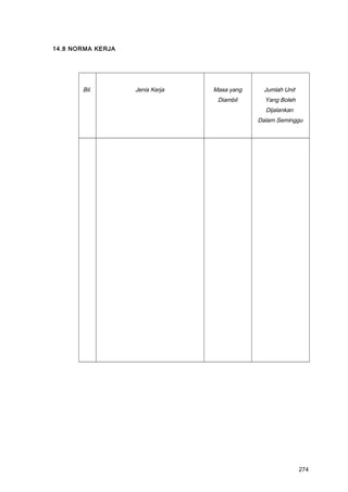 14.8 NORMA KERJA
Bil. Jenis Kerja Masa yang
Diambil
Jumlah Unit
Yang Boleh
Dijalankan
Dalam Seminggu
274
 