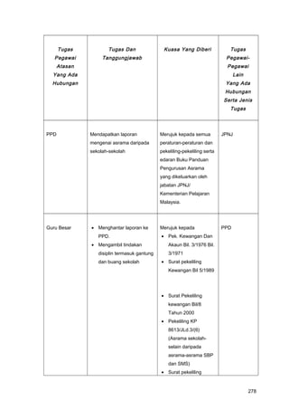Tugas
Pegawai
Atasan
Yang Ada
Hubungan
Tugas Dan
Tanggungjawab
Kuasa Yang Diberi Tugas
Pegawai-
Pegawai
Lain
Yang Ada
Hubungan
Serta Jenis
Tugas
PPD Mendapatkan laporan
mengenai asrama daripada
sekolah-sekolah
Merujuk kepada semua
peraturan-peraturan dan
pekeliling-pekeliling serta
edaran Buku Panduan
Pengurusan Asrama
yang dikeluarkan oleh
jabatan JPNJ/
Kementerian Pelajaran
Malaysia.
JPNJ
Guru Besar • Menghantar laporan ke
PPD.
• Mengambil tindakan
disiplin termasuk gantung
dan buang sekolah
Merujuk kepada
• Pek. Kewangan Dan
Akaun Bil. 3/1976 Bil.
3/1971
• Surat pekeliling
Kewangan Bil 5/1989
• Surat Pekeliling
kewangan Bil/8
Tahun 2000
• Pekeliling KP
8613/JLd.3/(6)
(Asrama sekolah-
selain daripada
asrama-asrama SBP
dan SMS)
• Surat pekeliling
PPD
278
 