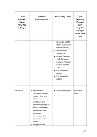 Tugas
Pegawai
Atasan
Yang Ada
Hubungan
Tugas Dan
Tanggungjawab
Kuasa Yang Diberi Tugas
Pegawai-
Pegawai
Lain
Yang Ada
Hubungan
Serta Jenis
Tugas
Ikhtisas Bil.4/1978.
(Acara Suaikenal di
sekolah-sekolah)
• Peraturan Am
Sekolah,1951
• Ordinan Pelajaran,
1957, Peraturan-
peraturan Pelajaran
(Disiplin Sekolah)
1959.
• Pek. Ikhtisas Bil.
8/1983
• Pek. Ikhtisas Bil.
8/1983
GPK HEM • Menjadi Ketua
Penyelaras kegiatan-
kegiatan di asrama.
• Melaksanakan
kemasukan dan
penempatan pelajar ke
asrama berdasarkan
syarat-syarat yang
ditetapkan.
• Membantu di dalam
penyeliaan warden
asrama.
• Menyelaras dan
• sama seperti di atas Guru Besar
PPD
279
 