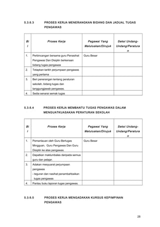 5.3.6.3 PROSES KERJA MENERANGKAN BIDANG DAN JADUAL TUGAS
PENGAWAS
Bi
l
Proses Kerja Pegawai Yang
Meluluskan/Dirujuk
Seksi Undang-
Undang/Peratura
n
1. Perbincangan bersama guru Penasihat
Pengawas Dan Disiplin berkenaan
bidang tugas pengawas
Guru Besar
2. Tetapkan tarikh perjumpaan pengawas
yang pertama
3. Beri penerangan tentang peraturan
sekolah, bidang tugas dan
tanggungjawab pengawas.
4. Sedia senarai semak tugas
5.3.6.4 PROSES KERJA MEMBANTU TUGAS PENGAWAS DALAM
MENGUATKUASAKAN PERATURAN SEKOLAH
Bi
l
Proses Kerja Pegawai Yang
Meluluskan/Dirujuk
Seksi Undang-
Undang/Peratura
n
1. Pemantauan oleh Guru Bertugas
Mingguan, Guru Pengawas Dan Guru
Disiplin ke atas pengawas.
Guru Besar
2. Dapatkan maklumbalas daripada semua
guru dan pelajar.
3. Adakan mesyuarat perjumpaan
pengawas
- teguran dan nasihat penambahbaikan
tugas pengawas
4. Pantau buku laporan tugas pengawas.
5.3.6.5 PROSES KERJA MENGADAKAN KURSUS KEPIMPINAN
PENGAWAS
28
 