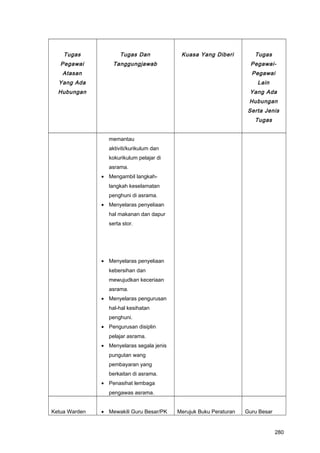 Tugas
Pegawai
Atasan
Yang Ada
Hubungan
Tugas Dan
Tanggungjawab
Kuasa Yang Diberi Tugas
Pegawai-
Pegawai
Lain
Yang Ada
Hubungan
Serta Jenis
Tugas
memantau
aktiviti/kurikulum dan
kokurikulum pelajar di
asrama.
• Mengambil langkah-
langkah keselamatan
penghuni di asrama.
• Menyelaras penyeliaan
hal makanan dan dapur
serta stor.
• Menyelaras penyeliaan
kebersihan dan
mewujudkan keceriaan
asrama.
• Menyelaras pengurusan
hal-hal kesihatan
penghuni.
• Pengurusan disiplin
pelajar asrama.
• Menyelaras segala jenis
pungutan wang
pembayaran yang
berkaitan di asrama.
• Penasihat lembaga
pengawas asrama.
Ketua Warden • Mewakili Guru Besar/PK Merujuk Buku Peraturan Guru Besar
280
 