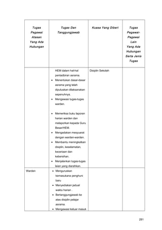 Tugas
Pegawai
Atasan
Yang Ada
Hubungan
Tugas Dan
Tanggungjawab
Kuasa Yang Diberi Tugas
Pegawai-
Pegawai
Lain
Yang Ada
Hubungan
Serta Jenis
Tugas
HEM dalam hal-hal
pentadbiran asrama.
• Menentukan dasar-dasar
asrama yang telah
diputuskan dilaksanakan
sepenuhnya.
• Mengawasi tugas-tugas
warden.
• Memeriksa buku laporan
harian warden dan
melaporkan kepada Guru
Besar/HEM.
• Mengadakan mesyuarat
dengan warden-warden.
• Membantu meningkatkan
disiplin, keselamatan,
keceriaan dan
kebersihan.
• Menjalankan tugas-tugas
laian yang diarahkan.
Disiplin Sekolah
Warden • Menguruskan
kemasukana penghuni
baru
• Menyediakan jadual
waktu harian .
• Bertanggungjawab ke
atas disiplin pelajar
asrama.
• Mengawasi keluar masuk
281
 